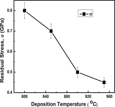 Investigation of mechanical properties of silver-doped diamond-like carbon coating by varying deposition temperature